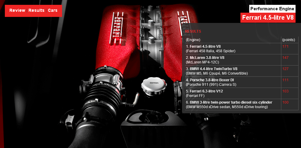 Названы лучшие автомобильные двигатели 2012 года. Фото 