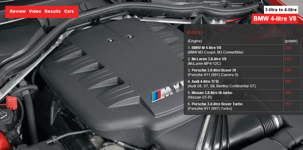 Названы лучшие автомобильные двигатели 2012 года. Фото 