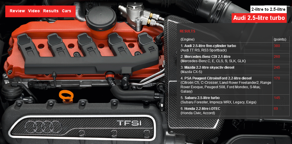 Названы лучшие автомобильные двигатели 2012 года. Фото 