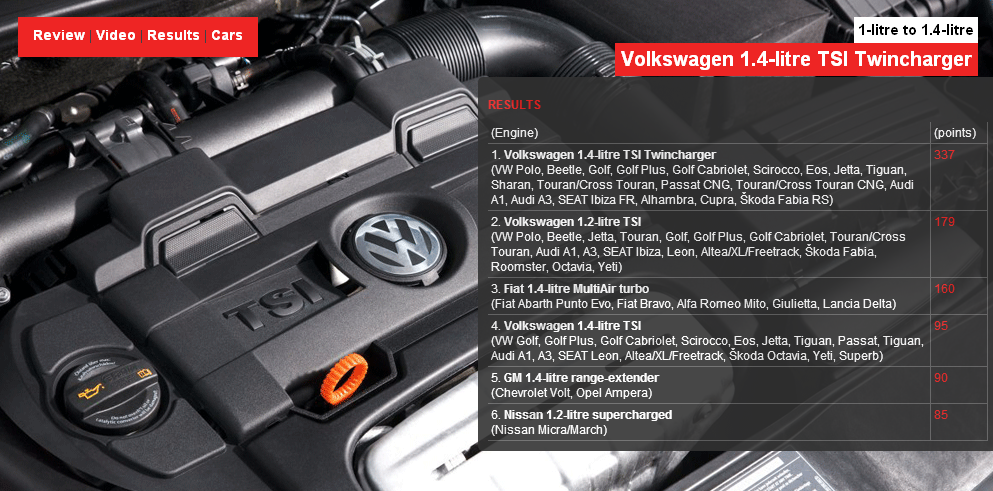 Названы лучшие автомобильные двигатели 2012 года. Фото 