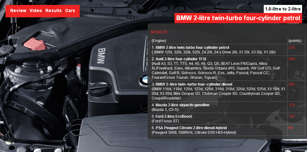 Названы лучшие автомобильные двигатели 2012 года. Фото 