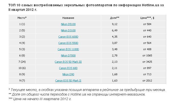 В Украине составлен рейтинг самых востребованных фотоаппаратов  