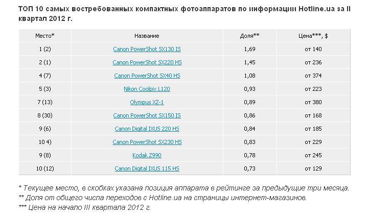 В Украине составлен рейтинг самых востребованных фотоаппаратов  