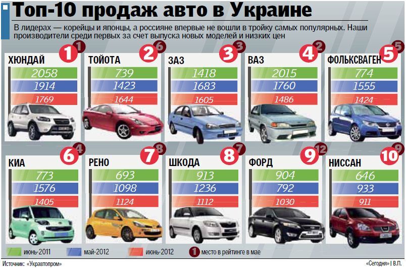 Какие автомобили покупают украинцы – статистика