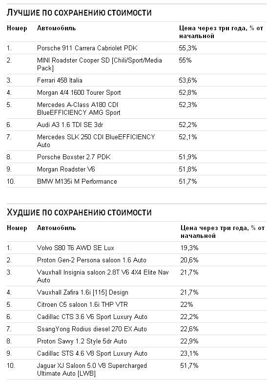 Автомобили, которые быстрее всего обесценивается 