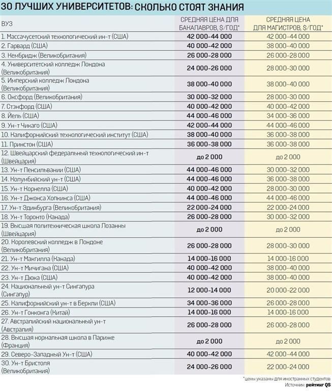 Особенности учебы в лучших вузах мира