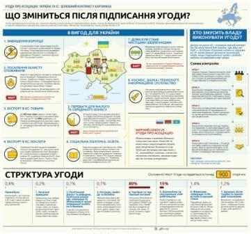 Потери Украины из-за отказа от ассоциации с ЕС. Инфографика