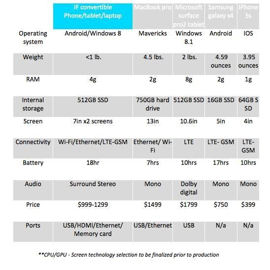 Создан гибрид ноутбука, планшета и смартфона