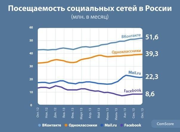 Facebook отключил трансляцию записей из ВКонтакте