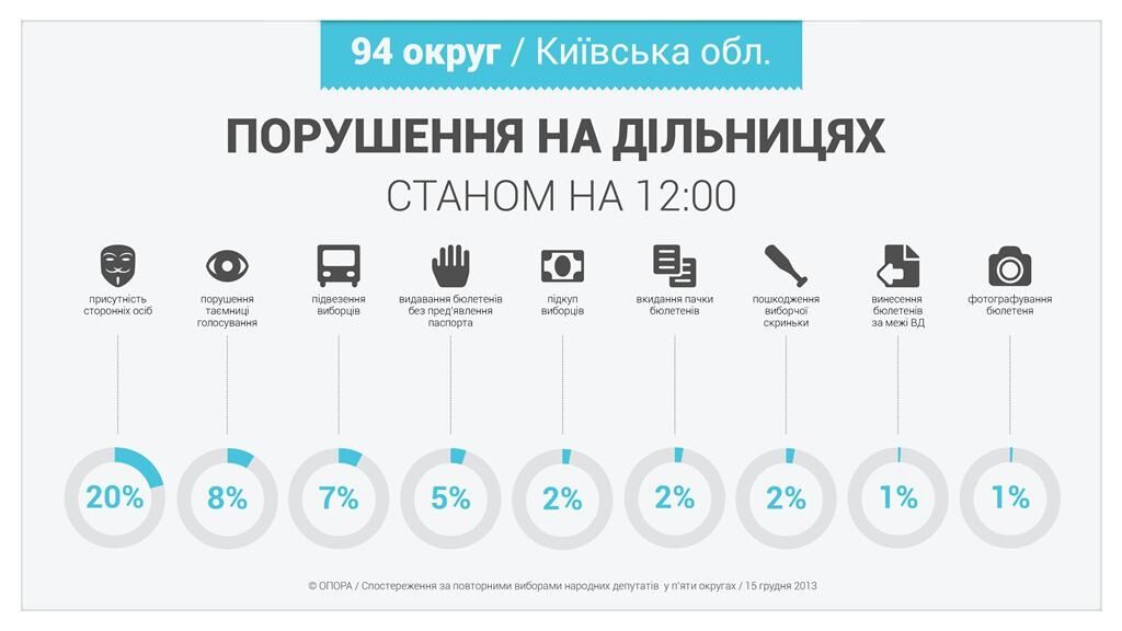 У ОПОРІ розповіли про найпоширеніші порушення на перевиборах