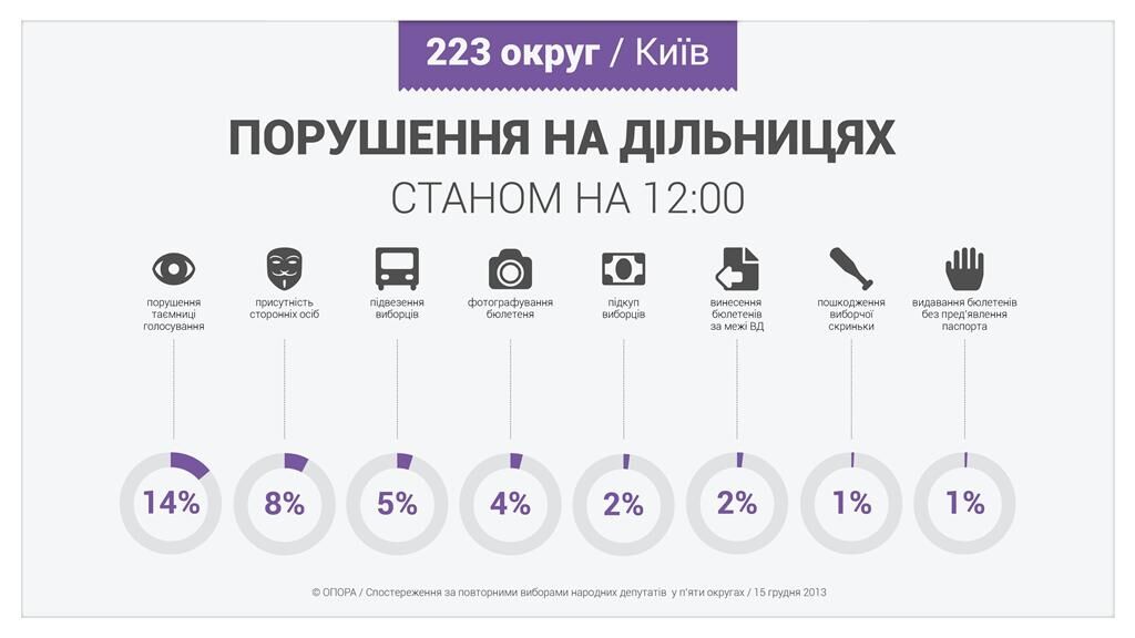 В ОПОРЕ рассказали о самых распространенных нарушениях на перевыборах