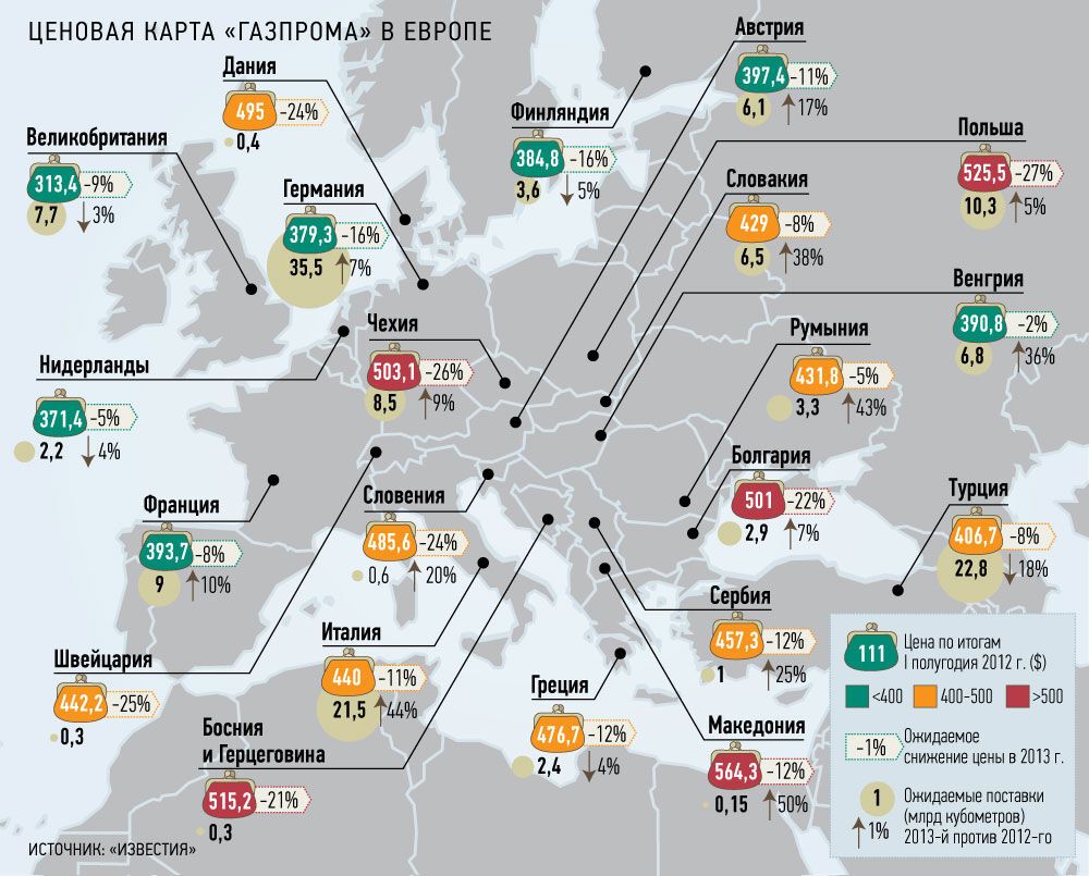 Самый дорогой газ "Газпром" продает Македонии
