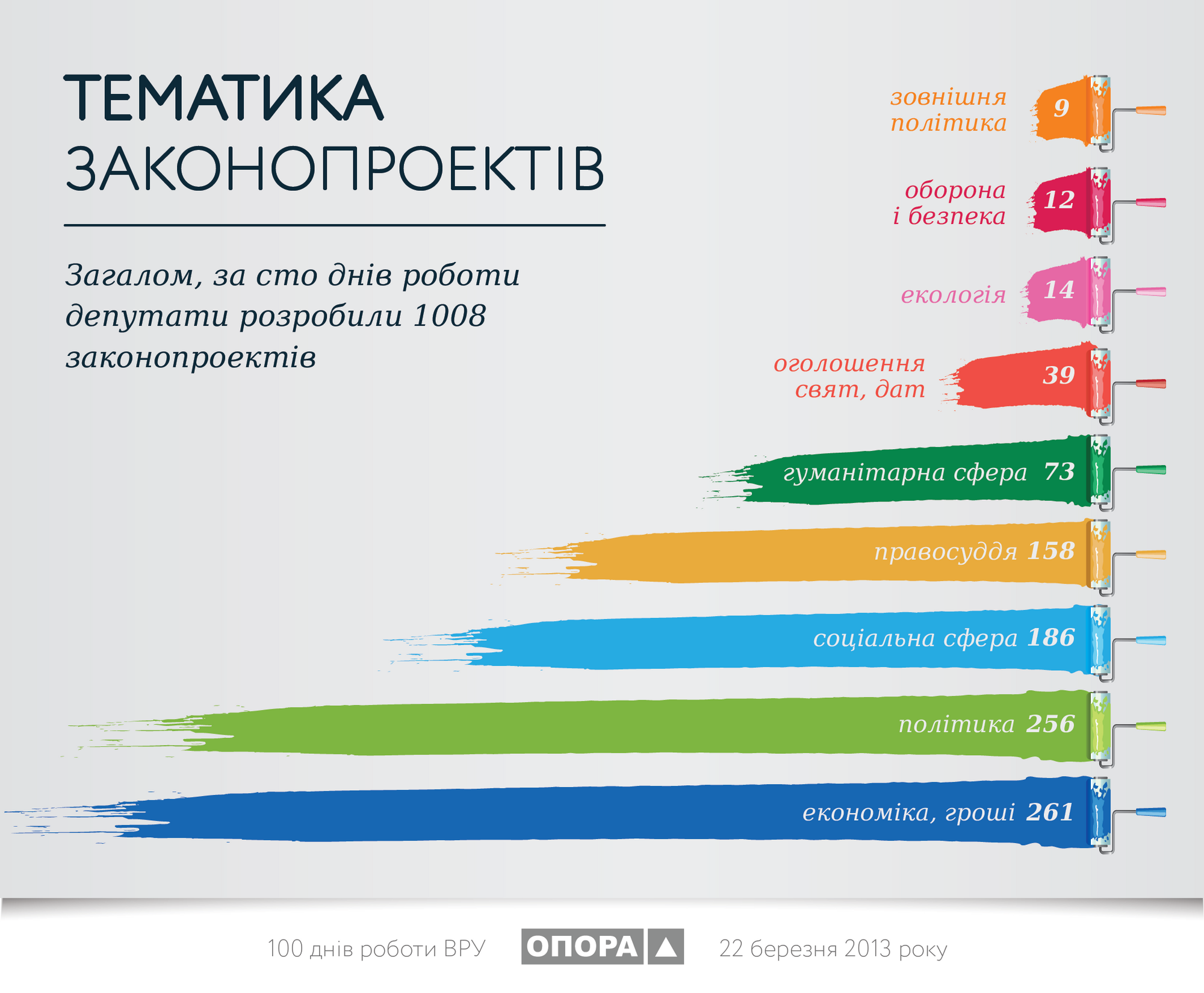 ОПОРА: за 100 дней самым активным был Яценюк