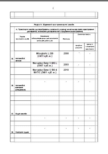 Мэр Одессы получил более 1 млн грн дохода в 2012 