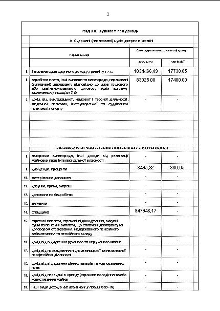 Мер Одеси отримав понад 1 млн грн доходу в 2012 