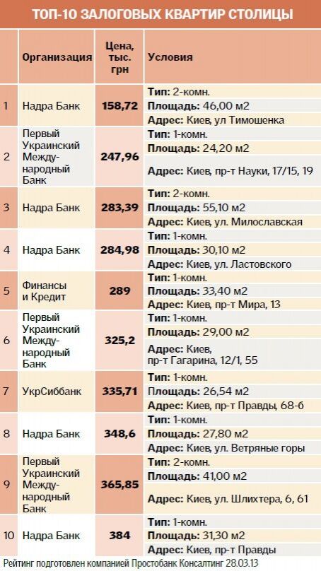 Покупка залоговой квартиры: топ-10 столицы