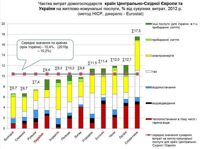 Грозят ли украинцам европейские тарифы ЖКХ