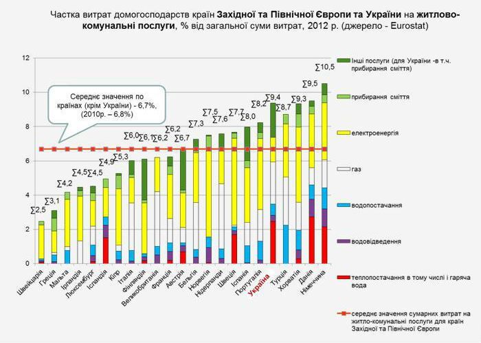 Грозят ли украинцам европейские тарифы ЖКХ