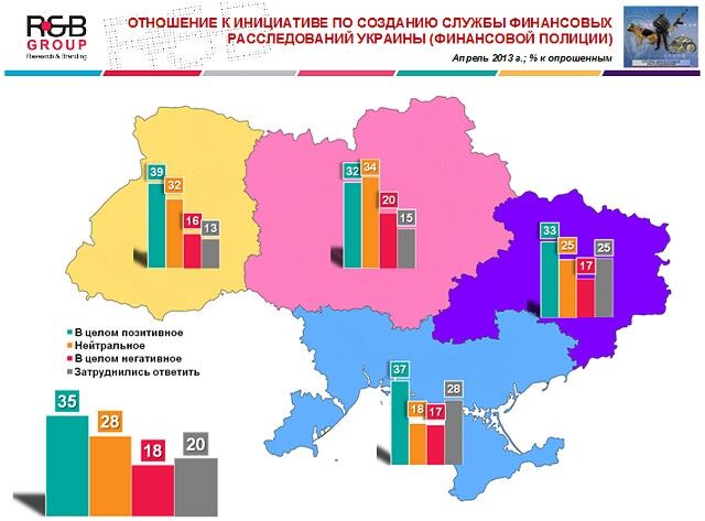 42% украинцев за создание Службы финансовых расследований