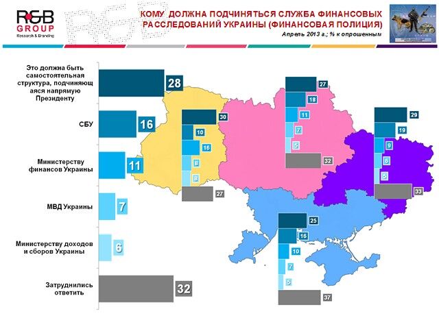 42% украинцев за создание Службы финансовых расследований