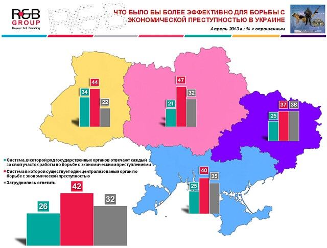 42% украинцев за создание Службы финансовых расследований