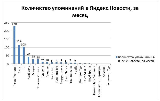 Эксперты определили самых популярных туроператоров Украины