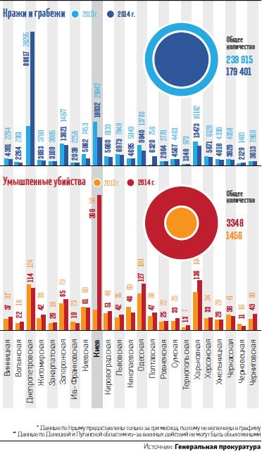 В Украине растет статистика убийств и угонов автомобилей