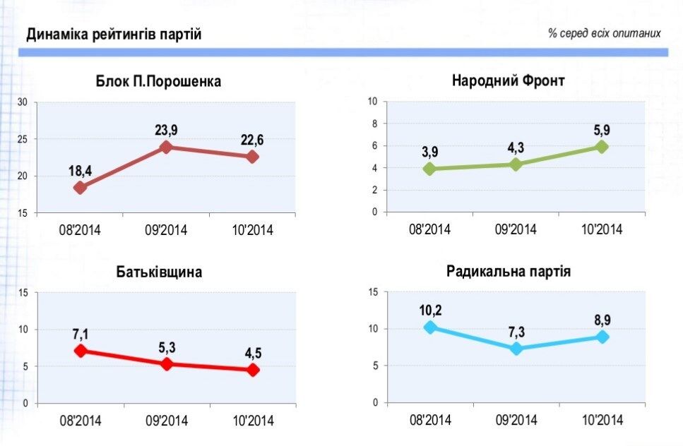 Выборы-2014. Согласно соцопросу, в Раду проходят семь партий - инфографика