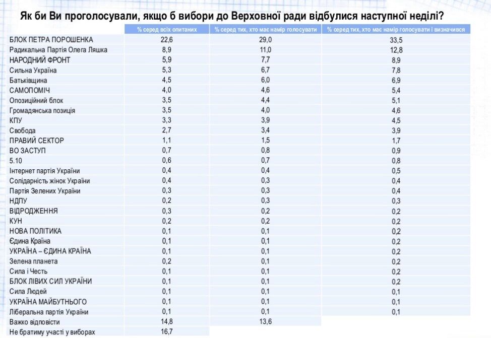 Выборы-2014. Согласно соцопросу, в Раду проходят семь партий - инфографика