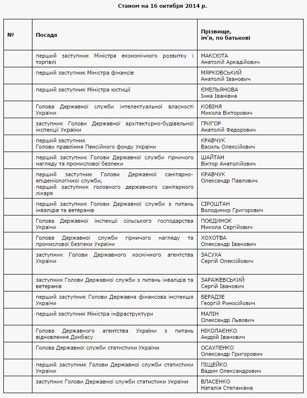 Кабмин опубликовал списки первых чиновников, попавших под люстрацию