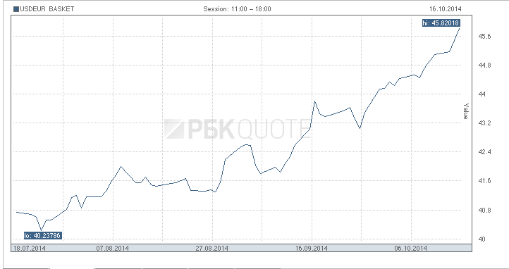 Рубль рекордно упал в отношении доллара и евро одновременно