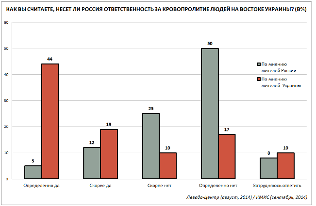Почти 60% россиян отказались назвать события на Донбассе войной РФ против Украины