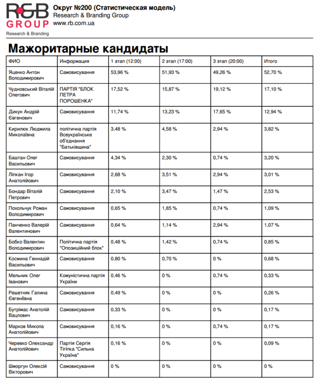 По данным экзит-полла на 200 округе лидером избирательной гонки стал Антон Яценко