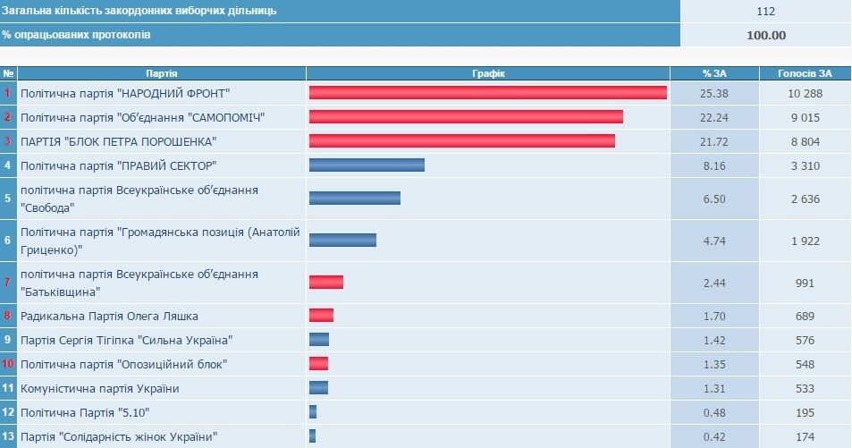 Обработано 100% протоколов ЦИК по заграничному округу: побеждают Яценюк, Садовой и Порошенко 