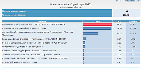 Корнацький переміг на скандальному 132 окрузі - 100% протоколів