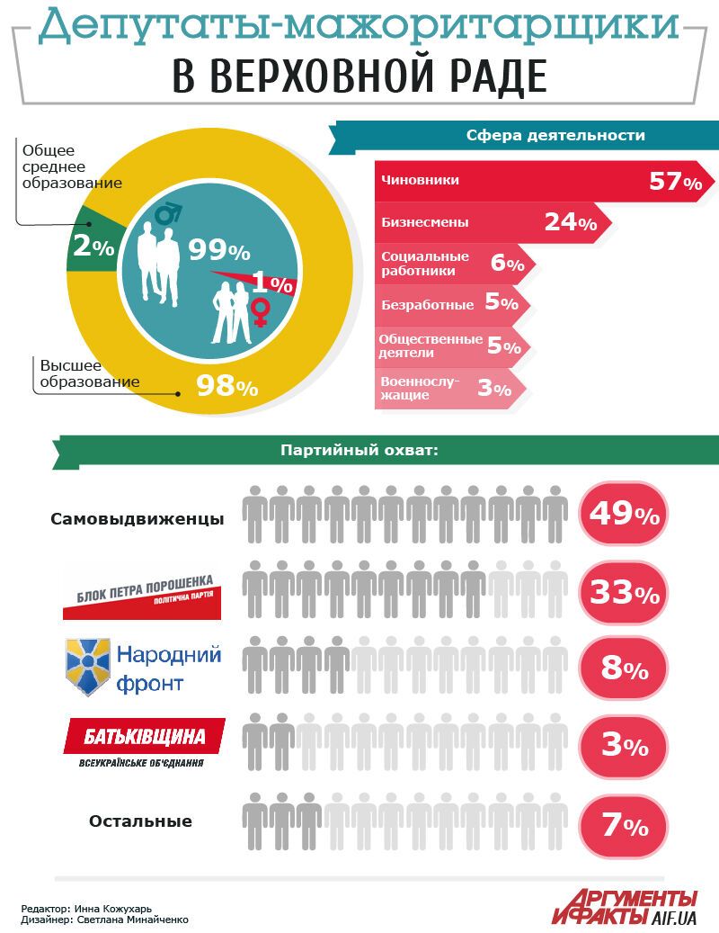 Від безробітних до олігархів: хто пройшов в Раду по мажоритарці. Інфографіка