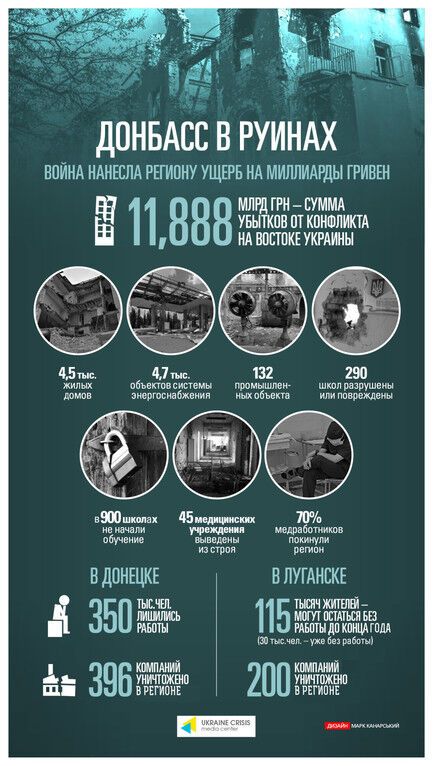 Эксперты снизили сумму убытков от войны на Донбассе до 12 млрд грн