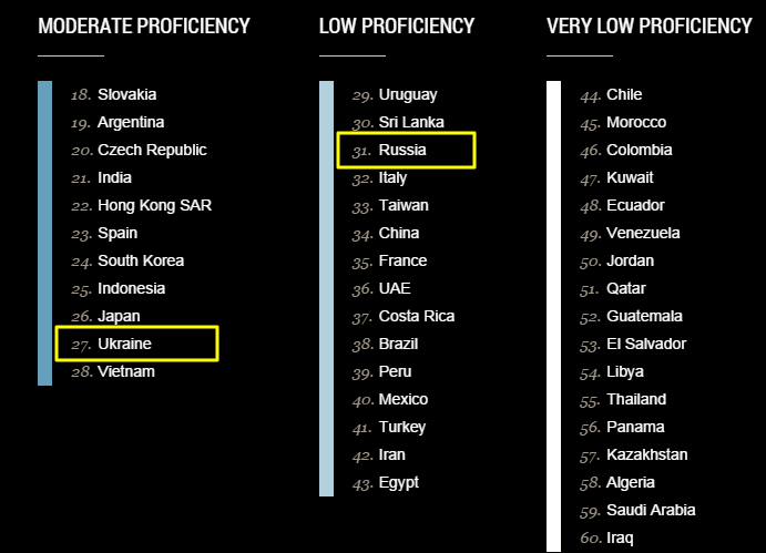 Украина оставила позади Россию по уровню владения английским