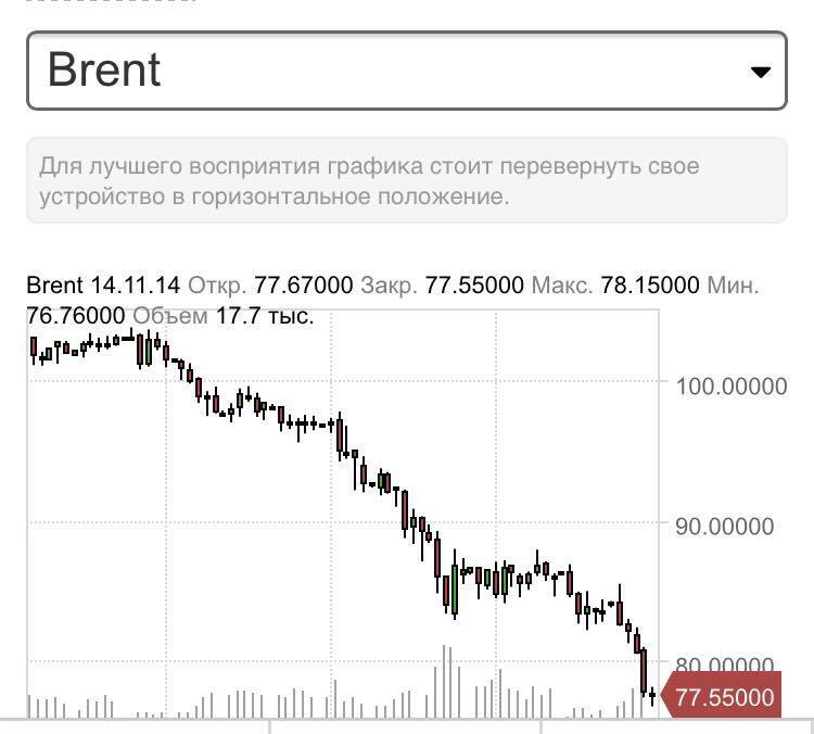 Немцов: нефть будет падать до 70 баксов, а Кремль надеется на чудо