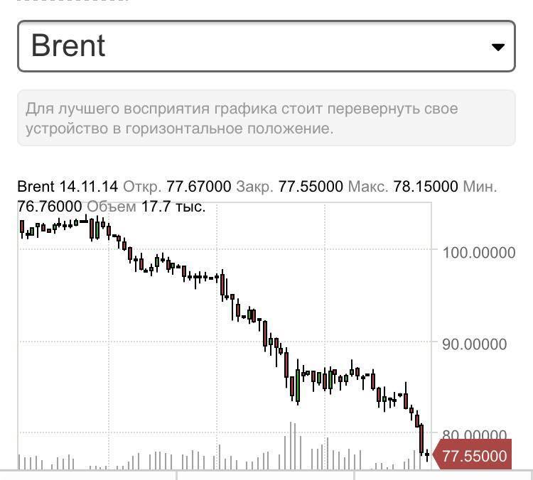 Стоимость нефти падает, а Кремль надеется на чудо