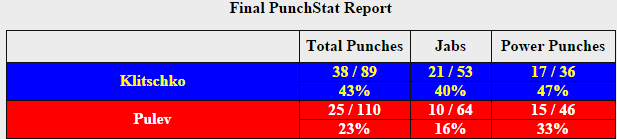 Кличко - Пулєв: статистика бою