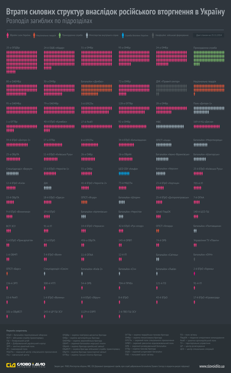 Обнародована инфографика точного количества потерь украинских сил на Донбассе