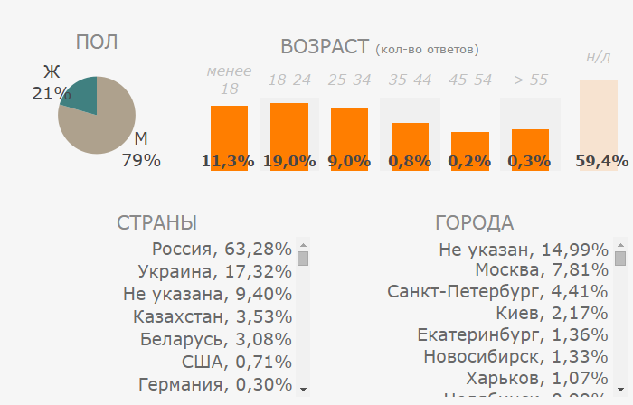 Росіяни назвали своїх ворогів і друзів: Україна - ворог №2