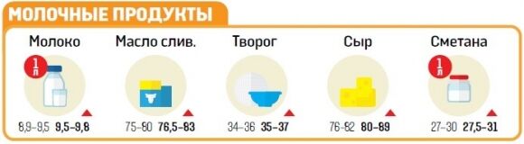 Насколько вырастут цены на еду в декабре: инфографика