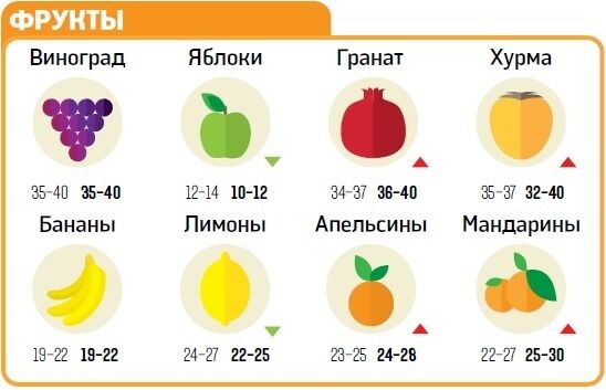 Насколько вырастут цены на еду в декабре: инфографика