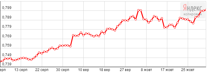 Новый рекорд российской валюты: доллар взлетел до 44 рублей