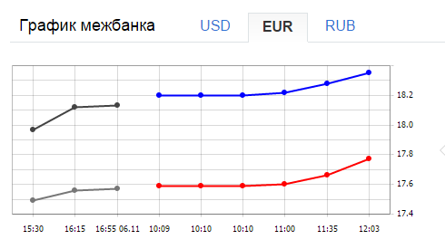 На межбанке доллар и евро незначительно выросли