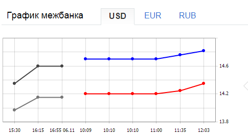 На межбанке доллар и евро незначительно выросли