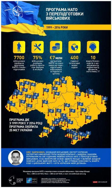 Страны НАТО решили выделить более €4 млн помощи для Украины - Инфографика