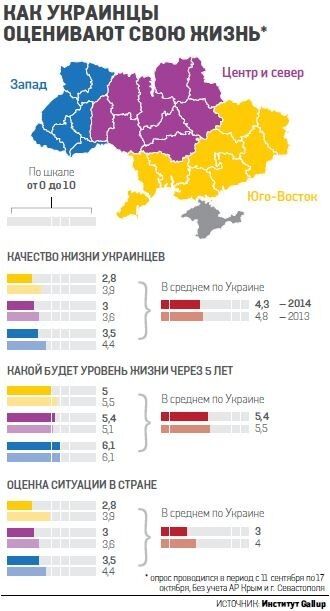 Украинцы считают свой уровень жизни худшим за 10 лет. Инфографика